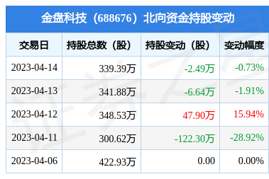 金盘科技(688676):4月14日北向资金减持2.49万股